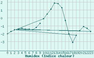 Courbe de l'humidex pour Waldmunchen