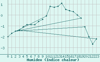 Courbe de l'humidex pour Dourbes (Be)