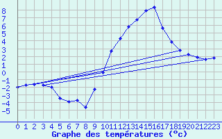 Courbe de tempratures pour Dolembreux (Be)