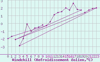 Courbe du refroidissement olien pour Floda