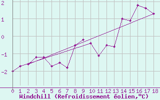 Courbe du refroidissement olien pour Lans-en-Vercors - Les Allires (38)