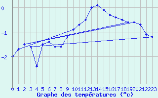 Courbe de tempratures pour Kuemmersruck
