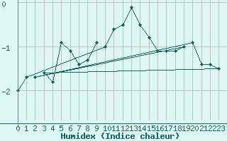 Courbe de l'humidex pour Einsiedeln