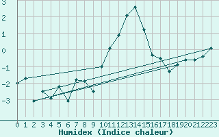 Courbe de l'humidex pour Aultbea