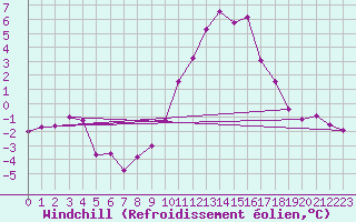 Courbe du refroidissement olien pour Grenoble/agglo Le Versoud (38)