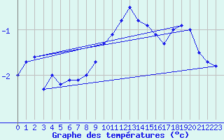 Courbe de tempratures pour Barth