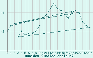 Courbe de l'humidex pour Barth