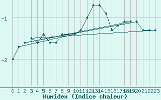 Courbe de l'humidex pour Hoherodskopf-Vogelsberg