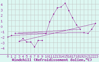 Courbe du refroidissement olien pour Lille (59)