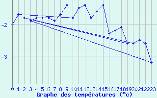 Courbe de tempratures pour Lebergsfjellet