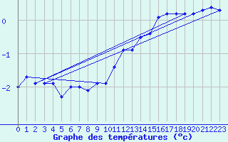 Courbe de tempratures pour Cambrai / Epinoy (62)