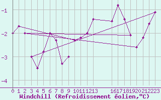 Courbe du refroidissement olien pour Saint-Haon (43)
