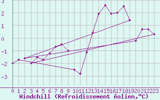 Courbe du refroidissement olien pour Crest (26)