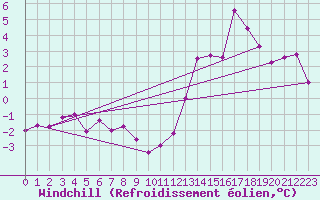 Courbe du refroidissement olien pour Greifswalder Oie