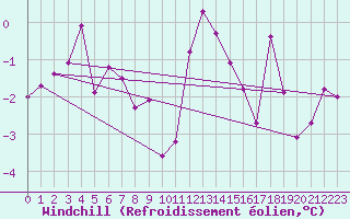 Courbe du refroidissement olien pour Ristolas (05)
