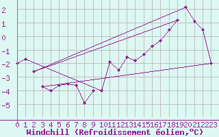 Courbe du refroidissement olien pour Cambrai / Epinoy (62)