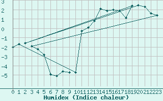 Courbe de l'humidex pour Feldberg-Schwarzwald (All)