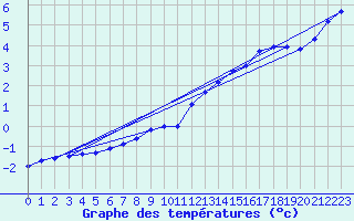 Courbe de tempratures pour Brocken