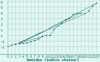 Courbe de l'humidex pour Brocken