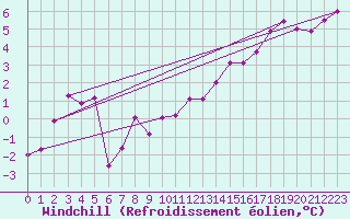 Courbe du refroidissement olien pour Epinal (88)