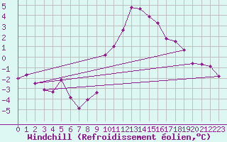 Courbe du refroidissement olien pour Le Touquet (62)