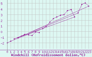 Courbe du refroidissement olien pour Boulaide (Lux)