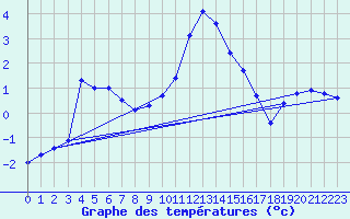 Courbe de tempratures pour Ristolas (05)