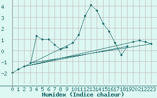 Courbe de l'humidex pour Ristolas (05)