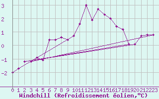 Courbe du refroidissement olien pour Kiel-Holtenau