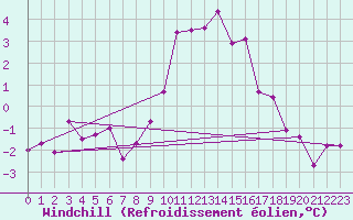 Courbe du refroidissement olien pour Hallhaaxaasen