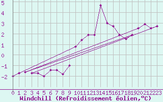 Courbe du refroidissement olien pour Ouessant (29)