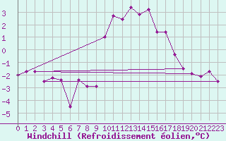 Courbe du refroidissement olien pour Les crins - Nivose (38)