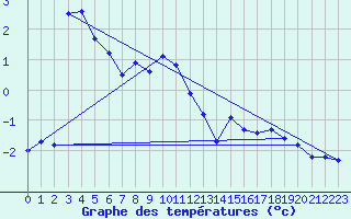 Courbe de tempratures pour Tarfala