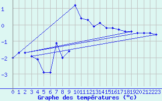 Courbe de tempratures pour Moenichkirchen