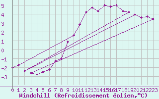 Courbe du refroidissement olien pour Elpersbuettel