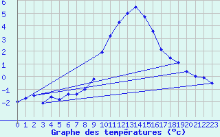 Courbe de tempratures pour Bad Mitterndorf