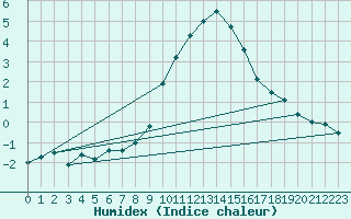 Courbe de l'humidex pour Bad Mitterndorf