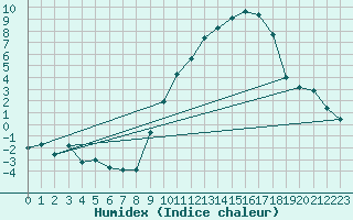 Courbe de l'humidex pour Chevru (77)