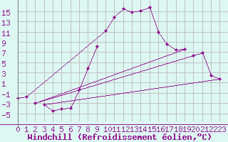 Courbe du refroidissement olien pour Oberstdorf
