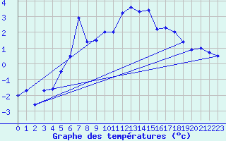 Courbe de tempratures pour Fichtelberg/Oberfran