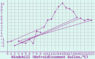 Courbe du refroidissement olien pour Neu Ulrichstein