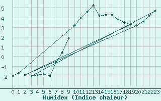 Courbe de l'humidex pour Goerlitz