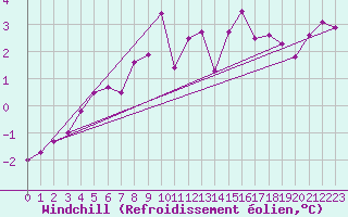 Courbe du refroidissement olien pour Saint-Brieuc (22)