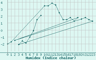 Courbe de l'humidex pour Col du Mont-Cenis (73)