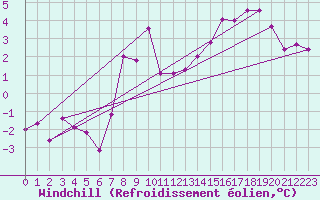 Courbe du refroidissement olien pour Wels / Schleissheim