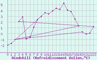 Courbe du refroidissement olien pour Grand Saint Bernard (Sw)
