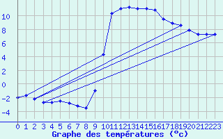 Courbe de tempratures pour Figari (2A)