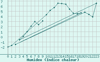 Courbe de l'humidex pour Vaala Pelso