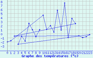 Courbe de tempratures pour Weissfluhjoch