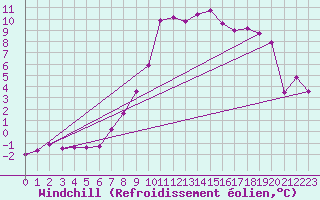 Courbe du refroidissement olien pour Aigen Im Ennstal